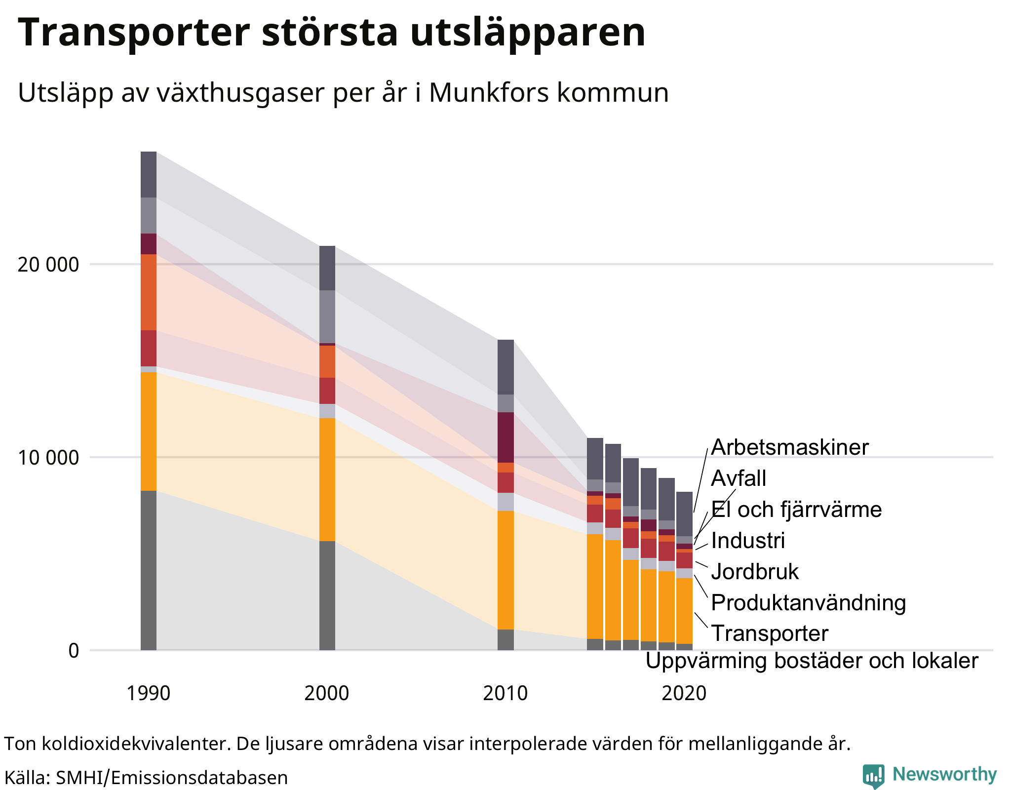 Utsläpp per sektor sedan 1990